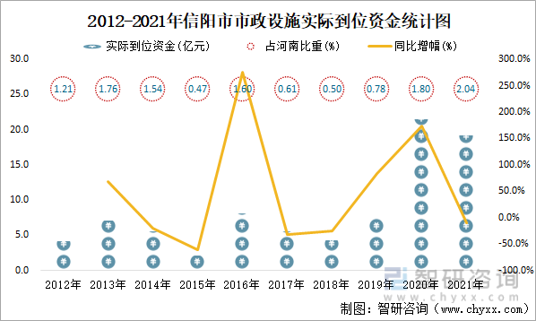 2012-2021年信阳市市政设施实际到位资金统计图