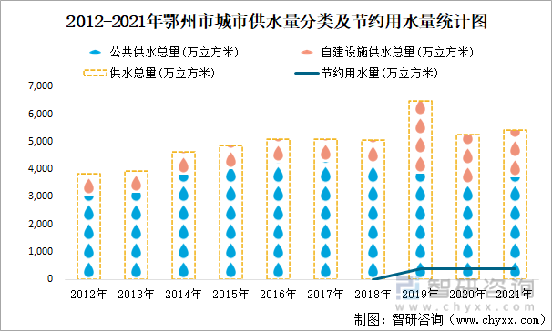 2012-2021年鄂州市城市供水量分类及节约用水量统计图