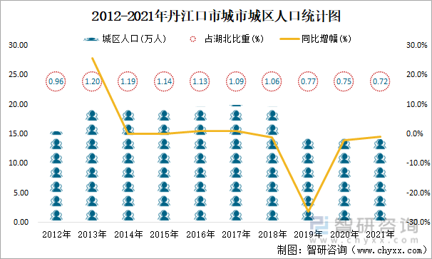 2012-2021年丹江口市城市城区人口统计图