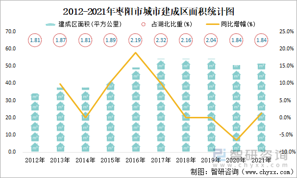 2012-2021年枣阳市城市建成区面积统计图