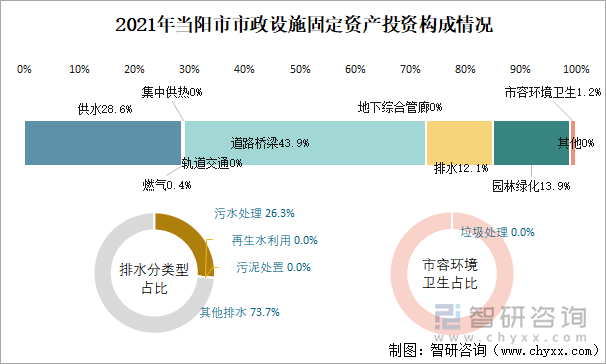 2021年当阳市市政设施固定资产投资构成情况