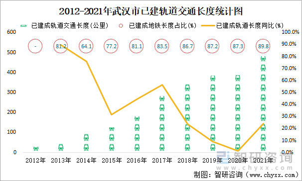 2012-2021年武汉市已建轨道交通长度统计图