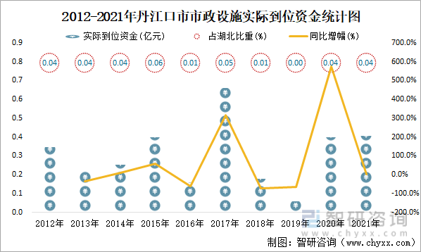 2012-2021年丹江口市市政设施实际到位资金统计图
