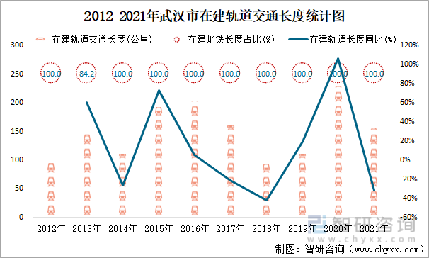 2012-2021年武汉市在建轨道交通长度统计图