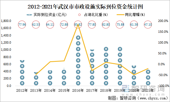 2012-2021年武汉市市政设施实际到位资金统计图