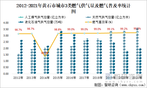 2012-2021年黄石市城市3类燃气供气量及燃气普及率统计图