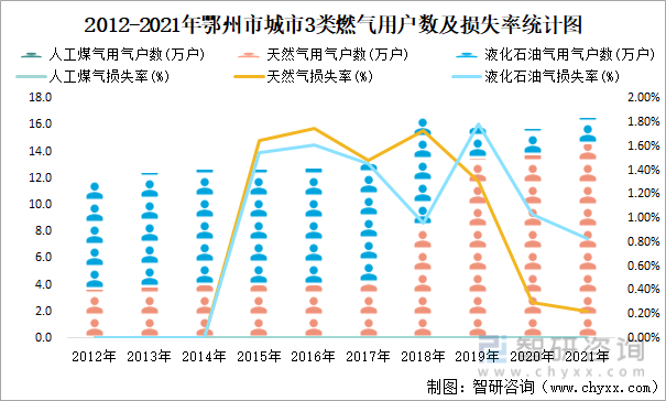 2012-2021年鄂州市城市3类燃气用户数及损失率统计图
