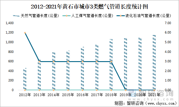 2012-2021年黄石市城市3类燃气管道长度统计图