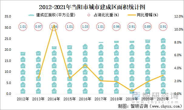 2012-2021年当阳市城市建成区面积统计图