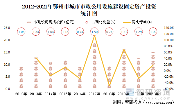 2012-2021年鄂州市城市市政公用设施建设固定资产投资统计图