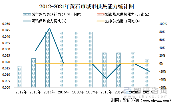 2012-2021年黄石市城市供热能力统计图