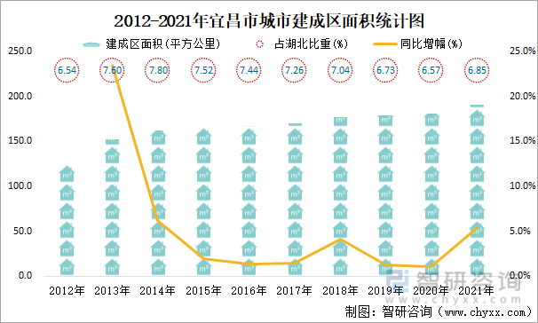 2012-2021年宜昌市城市建成区面积统计图