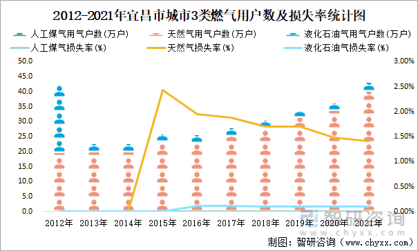 2012-2021年宜昌市城市3类燃气用户数及损失率统计图
