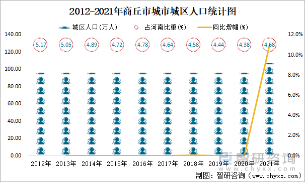 2012-2021年商丘市城市城区人口统计图