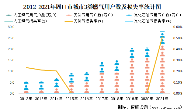 2012-2021年周口市城市3类燃气用户数及损失率统计图