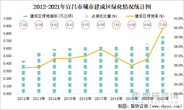 2012-2021年宜昌市城市建成区绿化情况统计图