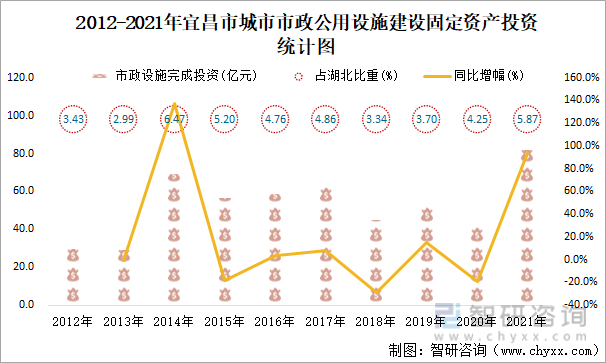 2012-2021年宜昌市城市市政公用设施建设固定资产投资统计图