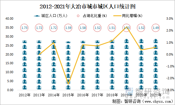 2012-2021年大冶市城市城区人口统计图