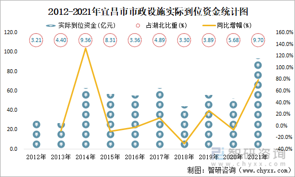 2012-2021年宜昌市市政设施实际到位资金统计图