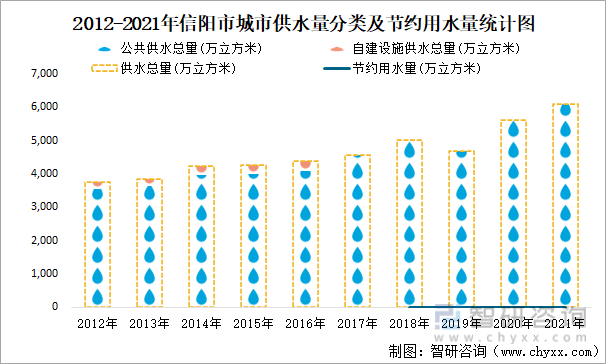 2012-2021年信阳市城市供水量分类及节约用水量统计图