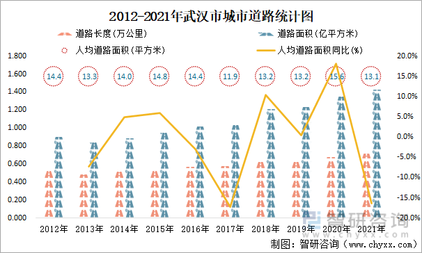 2012-2021年武汉市城市道路统计图