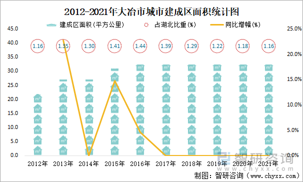 2012-2021年大冶市城市建成区面积统计图