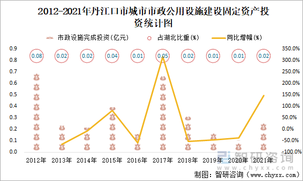 2012-2021年丹江口市城市市政公用设施建设固定资产投资统计图