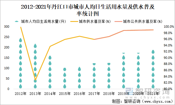 2012-2021年丹江口市城市人均日生活用水量及供水普及率统计图