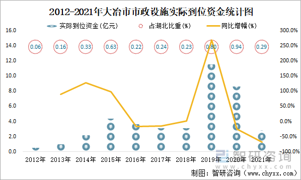 2012-2021年大冶市市政设施实际到位资金统计图