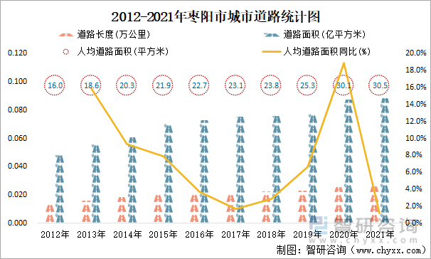 2012-2021年枣阳市城市道路统计图