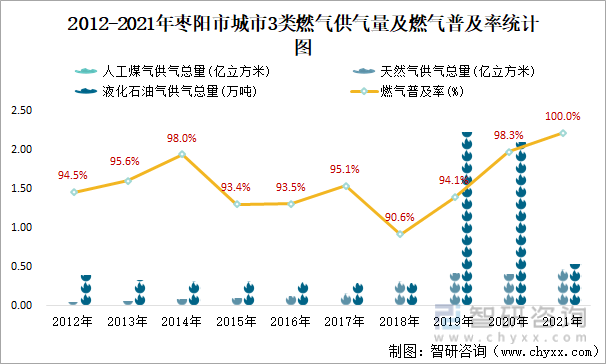 2012-2021年枣阳市城市3类燃气供气量及燃气普及率统计图