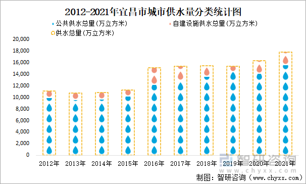 2012-2021年宜昌市城市供水量分类及节约用水量统计图