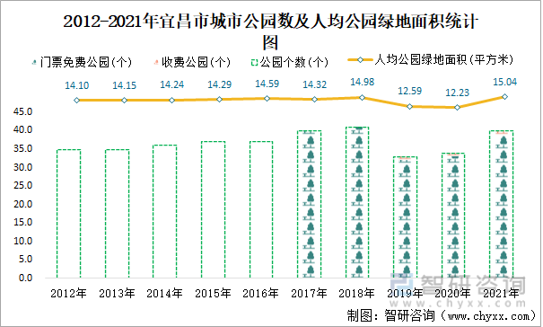 2012-2021年宜昌市城市公园数及人均公园绿地面积统计图