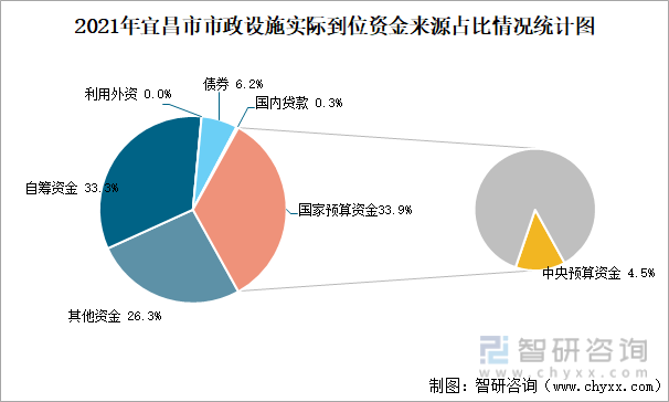 2021年宜昌市市政设施实际到位资金来源占比情况统计图