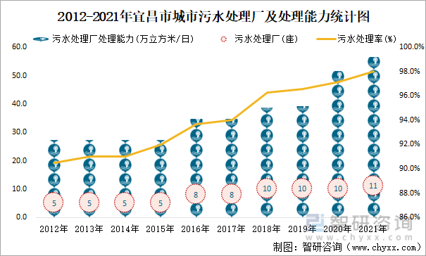 2012-2021年宜昌市城市污水处理厂及处理能力统计图