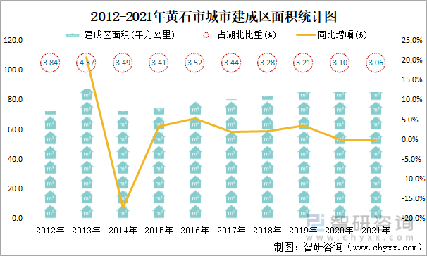 2012-2021年黄石市城市建成区面积统计图