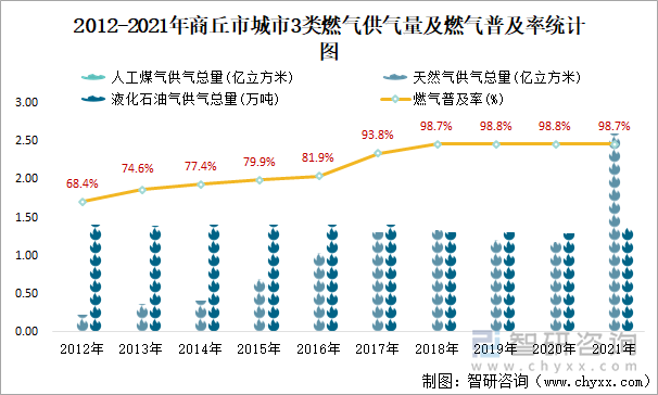 2012-2021年商丘市城市3类燃气供气量及燃气普及率统计图