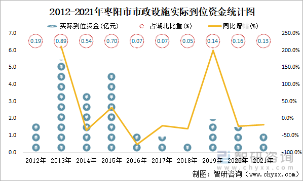 2012-2021年枣阳市市政设施实际到位资金统计图