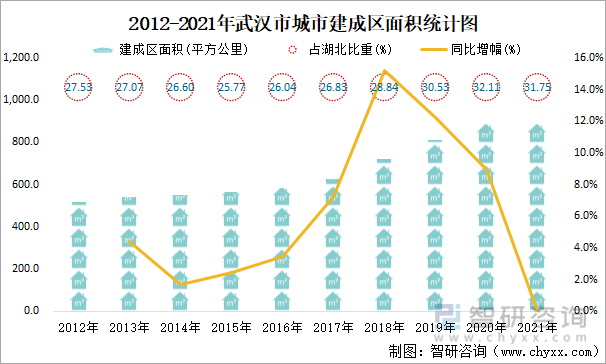2012-2021年武汉市城市建成区面积统计图