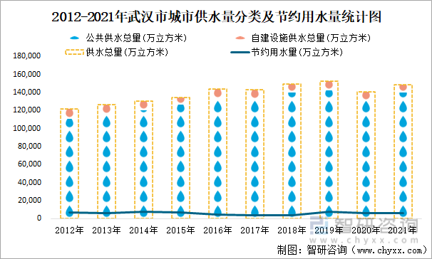 2012-2021年武汉市城市供水量分类及节约用水量统计图
