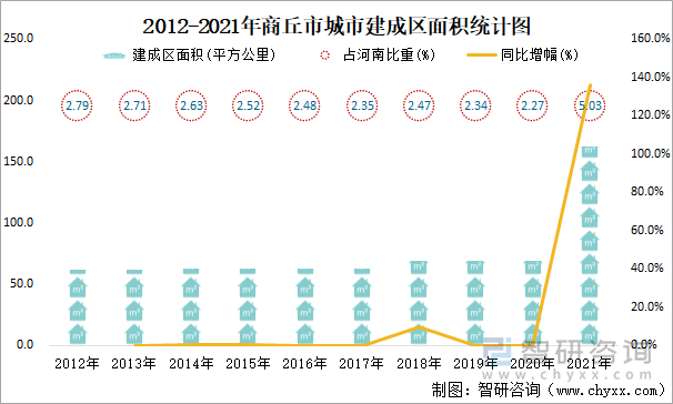 2012-2021年商丘市城市建成区面积统计图