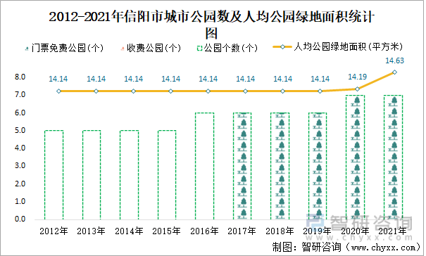 2012-2021年信阳市城市公园数及人均公园绿地面积统计图