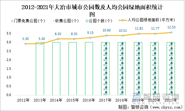 2012-2021年大冶市城市公园数及人均公园绿地面积统计图