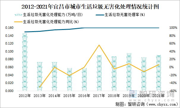 2012-2021年宜昌市城市生活垃圾无害化处理情况统计图