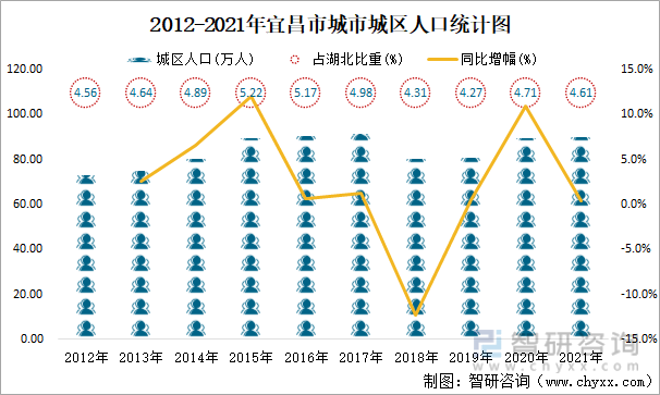 2012-2021年宜昌市城市城区人口统计图