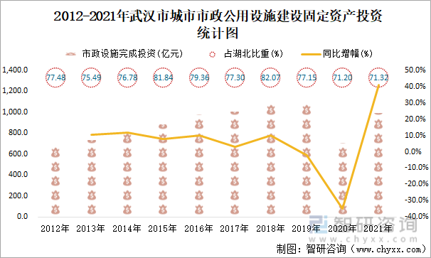 2012-2021年武汉市城市市政公用设施建设固定资产投资统计图