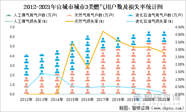 2012-2021年宜城市城市3类燃气用户数及损失率统计图