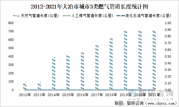 2012-2021年大冶市城市3类燃气管道长度统计图