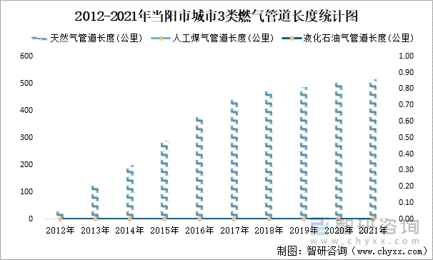 2012-2021年当阳市城市3类燃气管道长度统计图