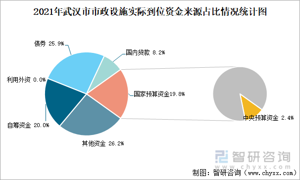 2021年武汉市市政设施实际到位资金来源占比情况统计图